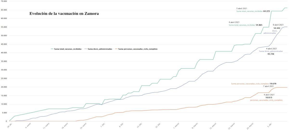 Evolución de la vacunación en Zamora