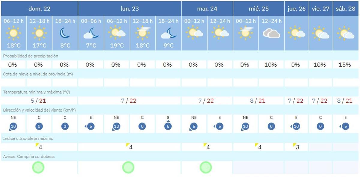 Previsión de la Aemet para el domingo.