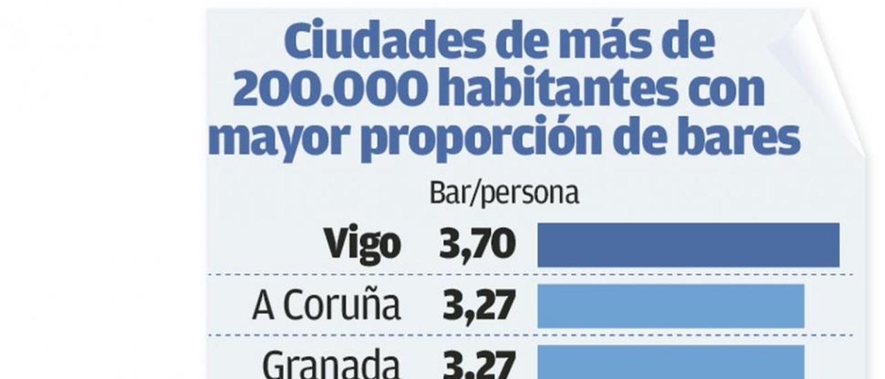 Vigo es la gran ciudad con más bares por habitante de España