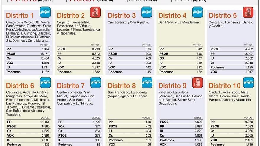 El PP vence en siete distritos, el PSOE en tres y Ciudadanos no gana en ninguno