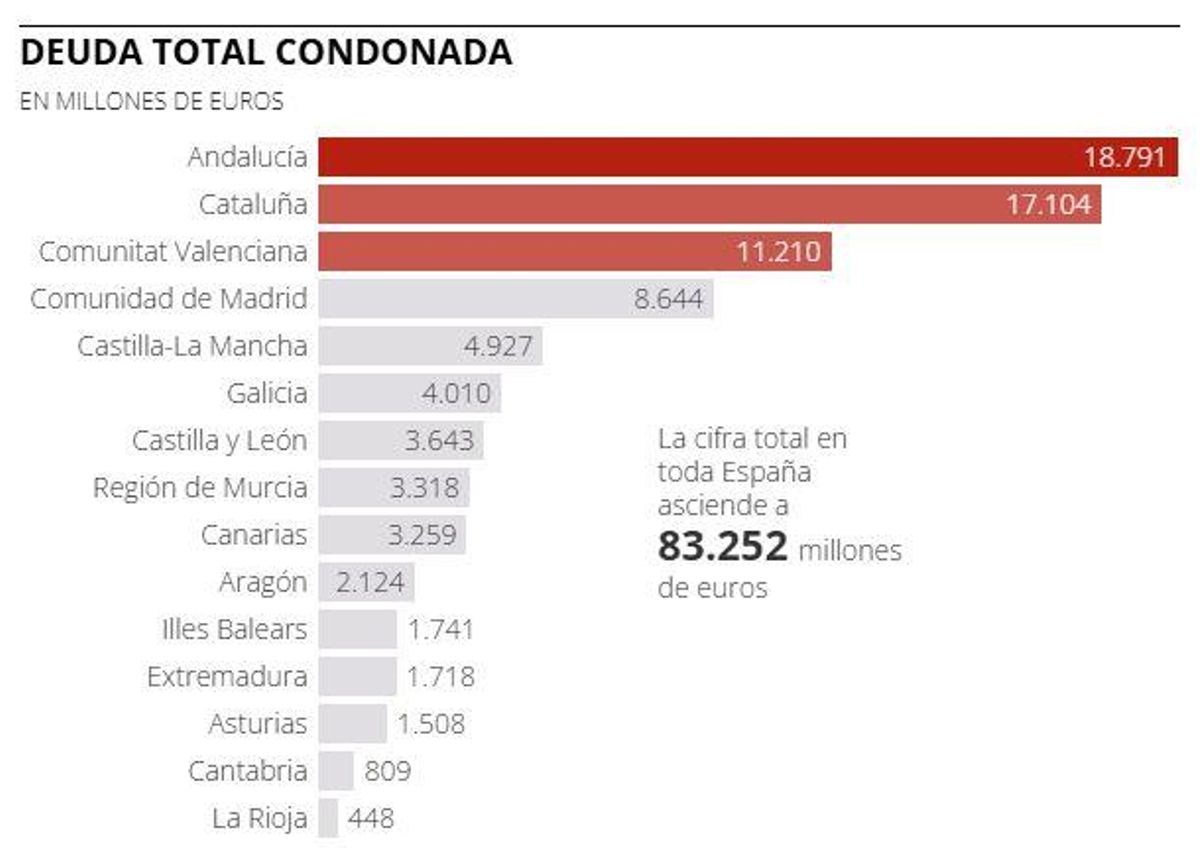 Deuda total condonada por comunidades autónomas.