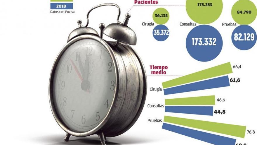 La espera para operarse en A Coruña supera los dos meses, 7 días menos que hace un año