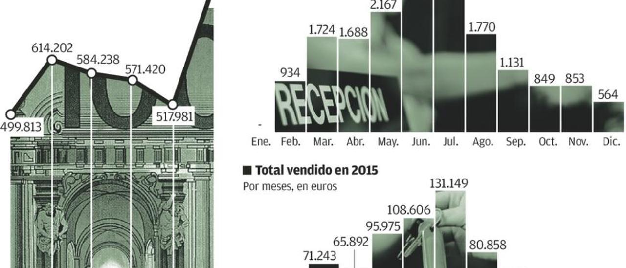 El turismo asturiano batió en 2015 su récord de ventas on-line