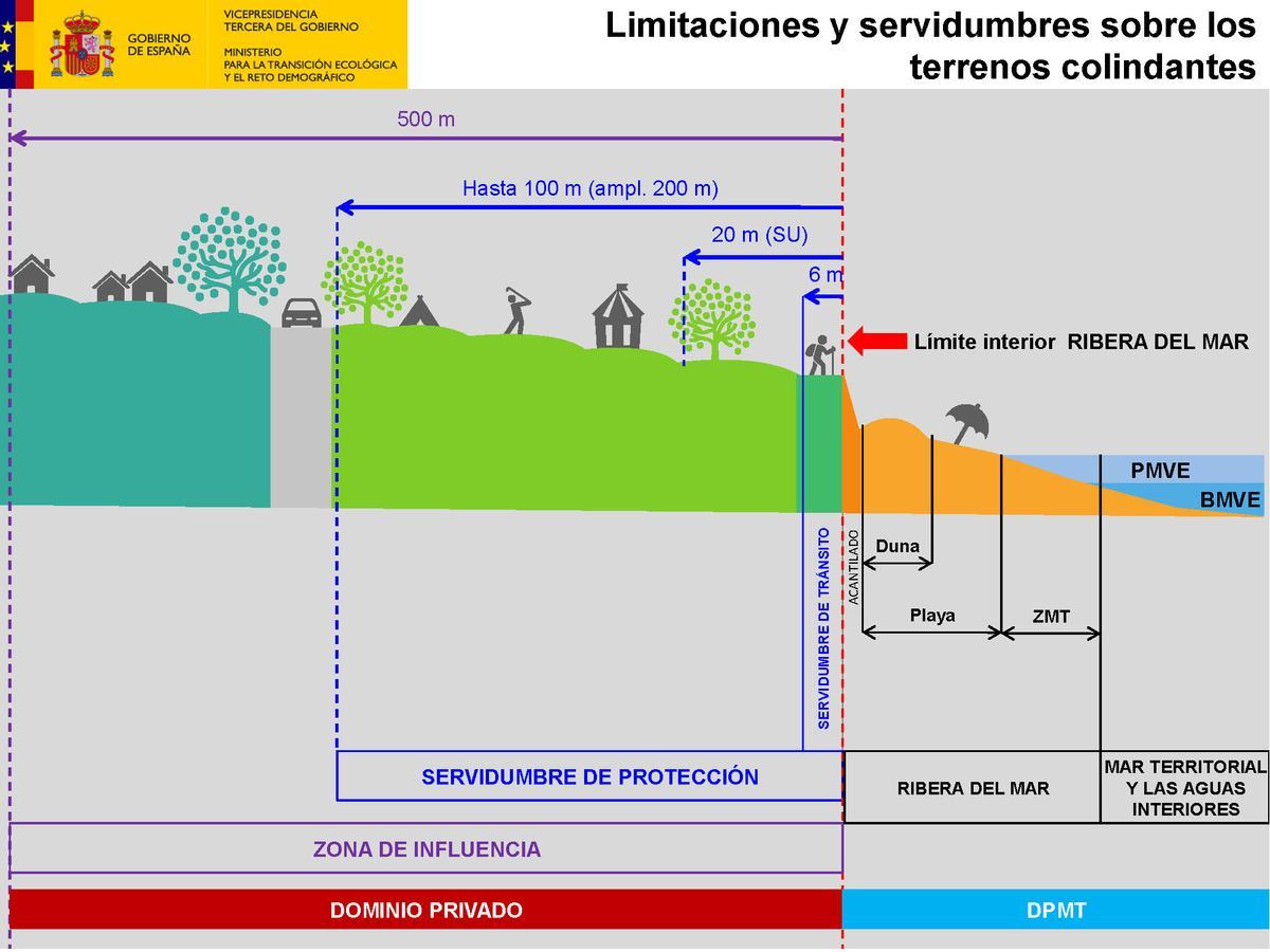 El esquema básico de la ley de costas.