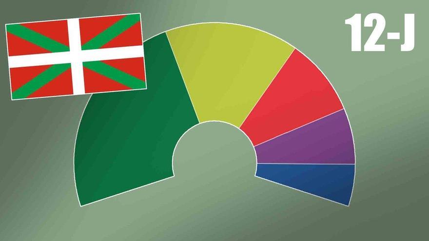 Así están las encuestas de las elecciones en el País Vasco 2020
