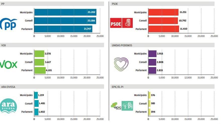 Mayoría absoluta del PP en electos: 84 de los 144 en disputa en las Pitiusas