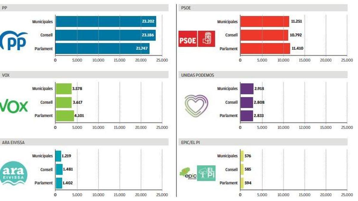 Comparativa de numero de votos de los principales partidos en el 28M en Ibiza.