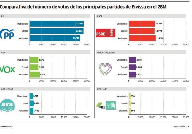 Comparativa de numero de votos de los principales partidos en el 28M en Ibiza.