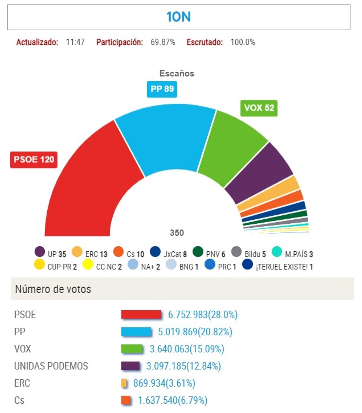 Resultados de las elecciones generales de 2019.