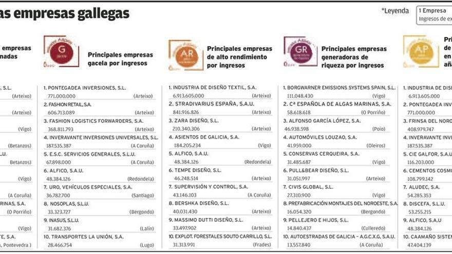 A Coruña concentra el 55% de las ventas de las mayores firmas gallegas