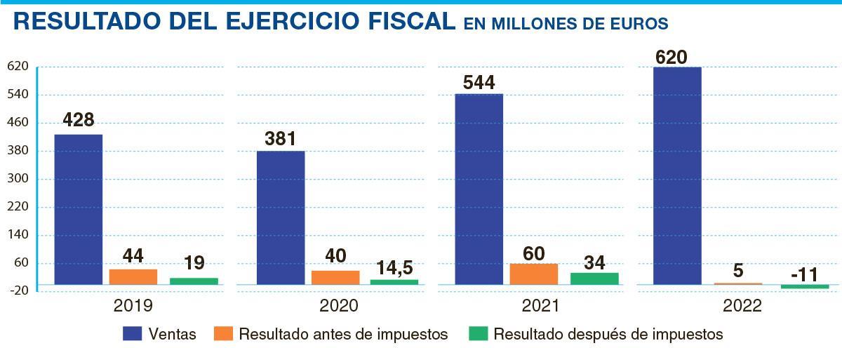 Detalle de los resultados de UBE.