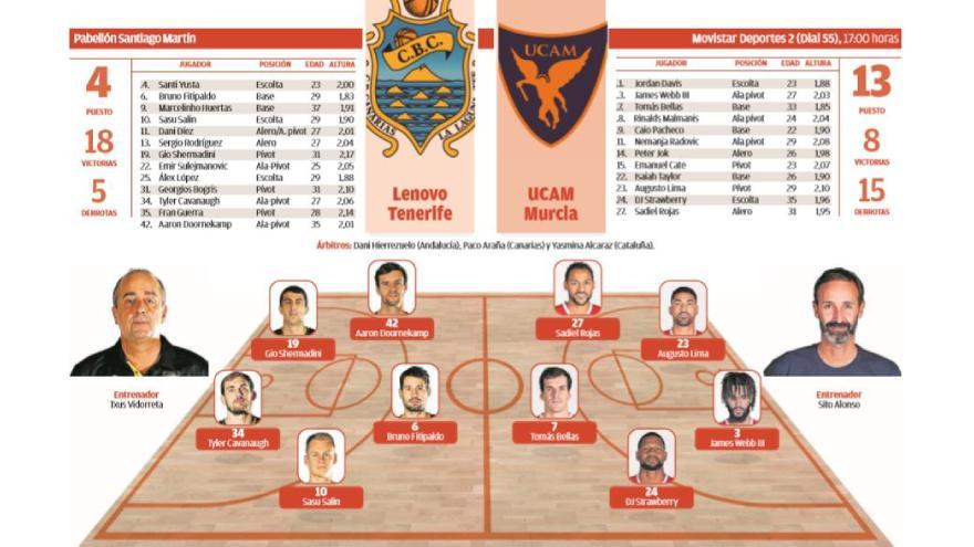 Gráfico del partido entre el Lenovo Tenerife y el UCAM Murcia.