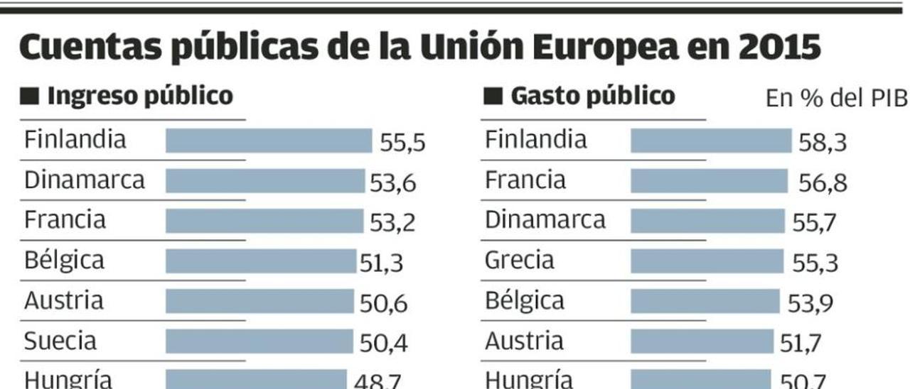 España, quinto país con menores ingresos tributarios de la UE