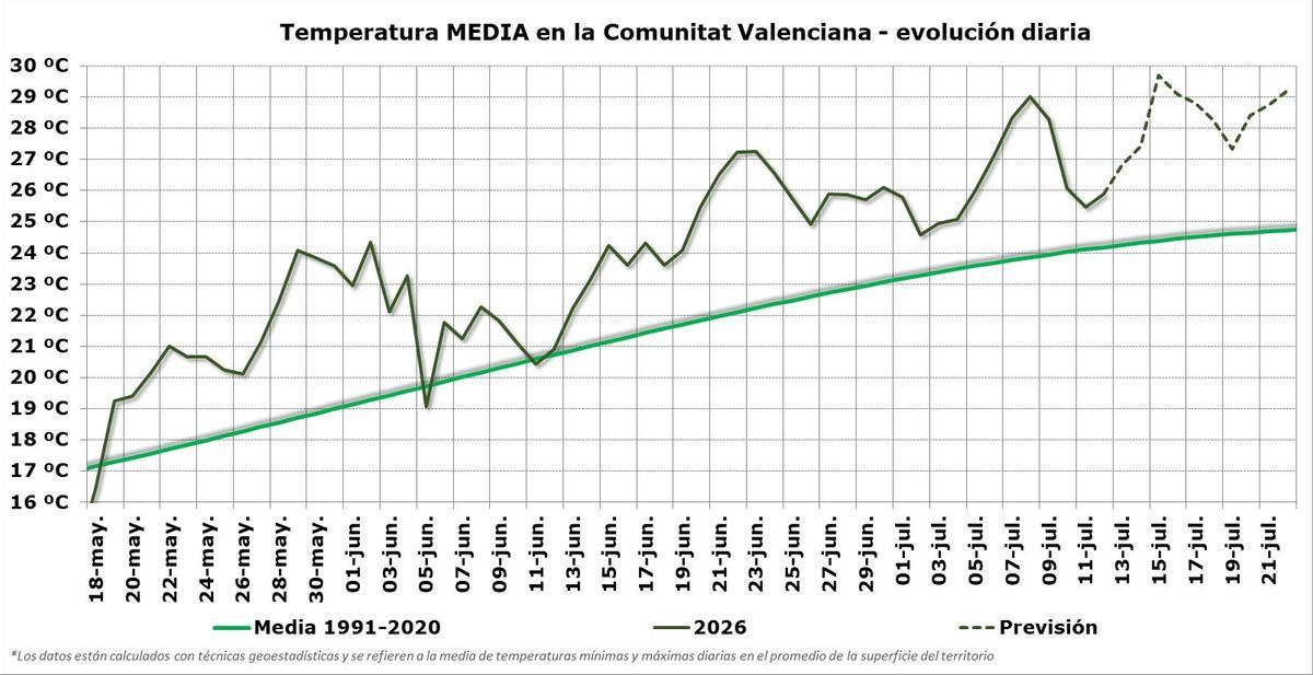 Previsión de la Aemet de la temperatura media durante el nuevo episodio de calor.