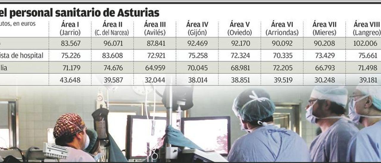 Ocho de cada diez médicos de la sanidad pública ganan más de 60.000 euros al año