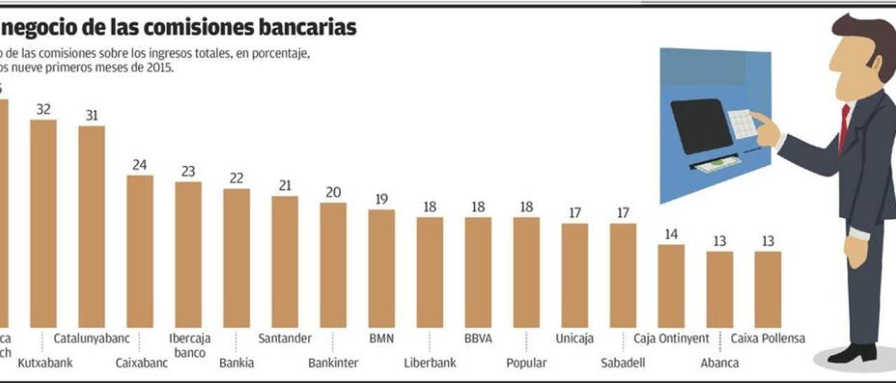 La banca prepara subidas de comisiones