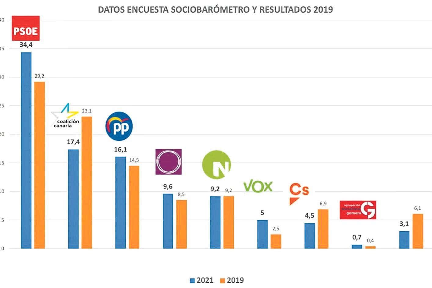 Sociobarómetro de la Comunidad Autónoma de Canarias