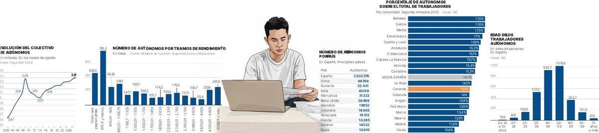 El tejido autónomo canario crece