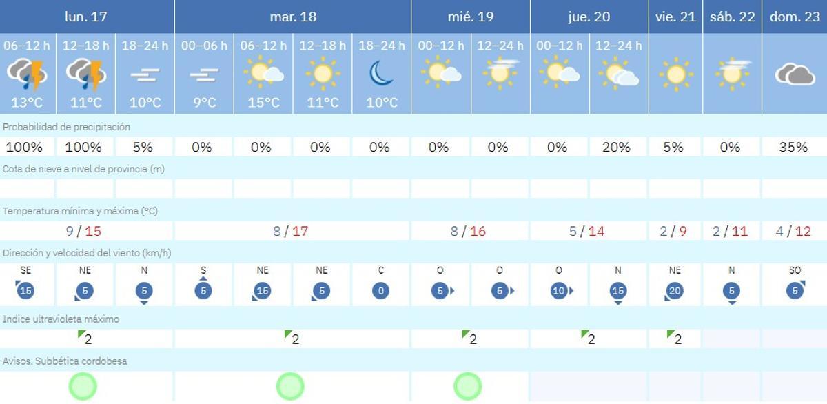 El tiempo en Cabra.