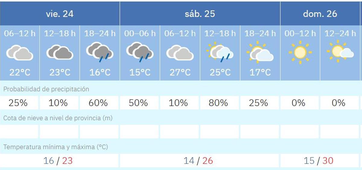 Tiempo del fin de semana en Sevilla
