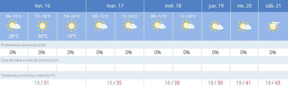 La previsión de la Aemet para Córdoba.