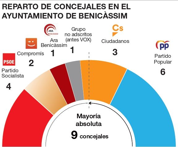 Reparto de concejales en el Ayuntamiento de Benicàssim.