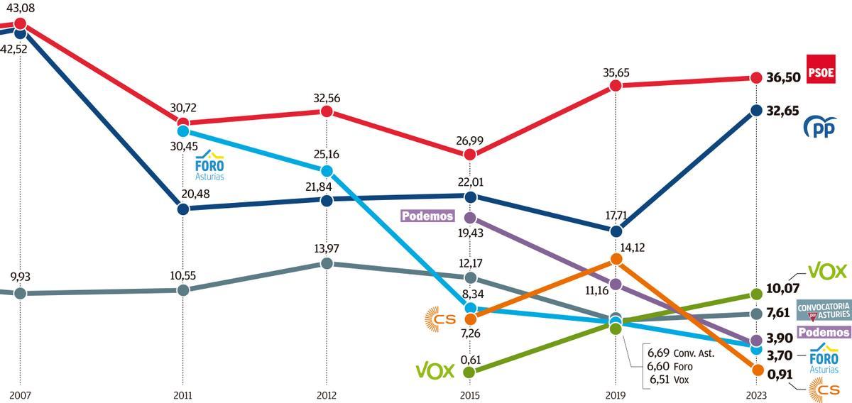 evolucion voto junta