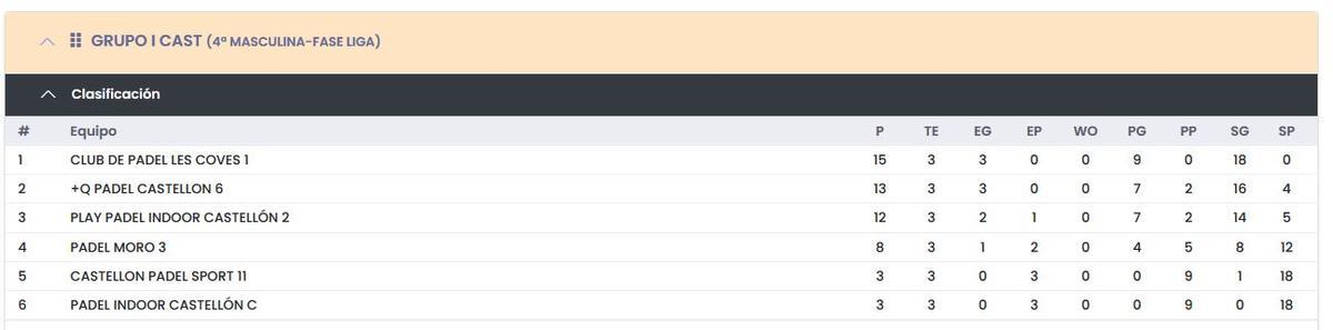 Clasificación Grupo I de Cuarta Masculina.