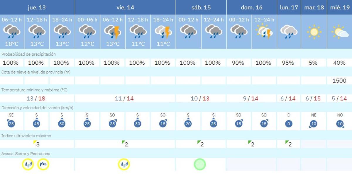 El tiempo en Villanueva de Córdoba.