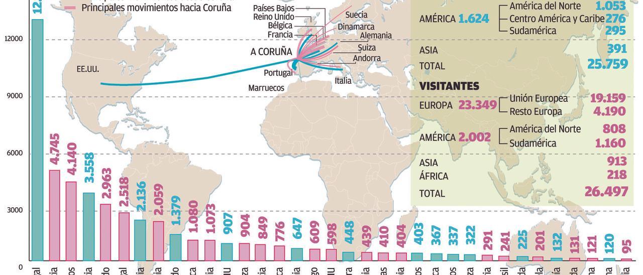 Las rutas del turismo coruñés