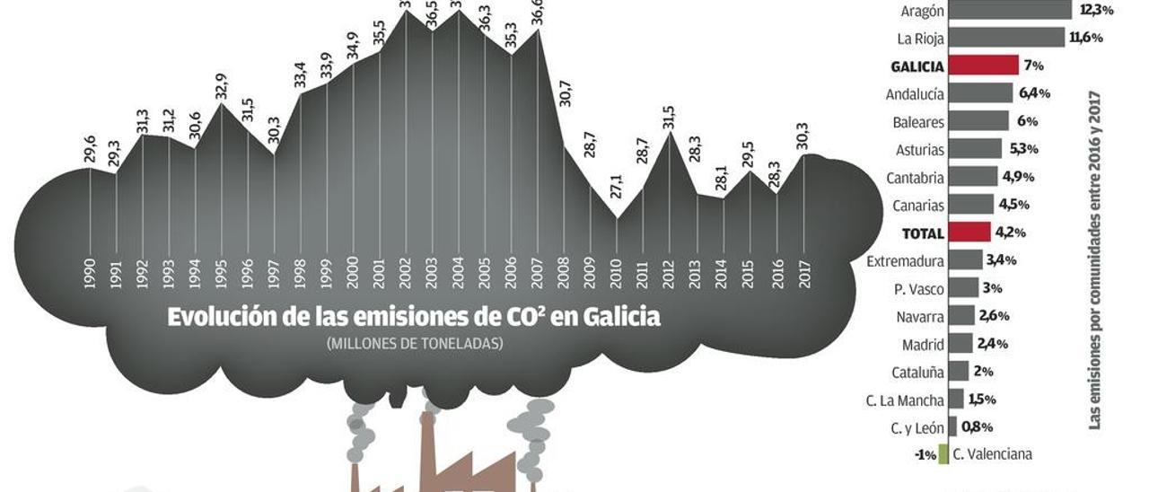 Galicia alcanza el mayor saldo de gases contaminantes en cinco años por el carbón