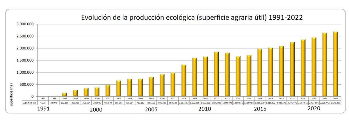 Evolución de la agricultura ecológica en España