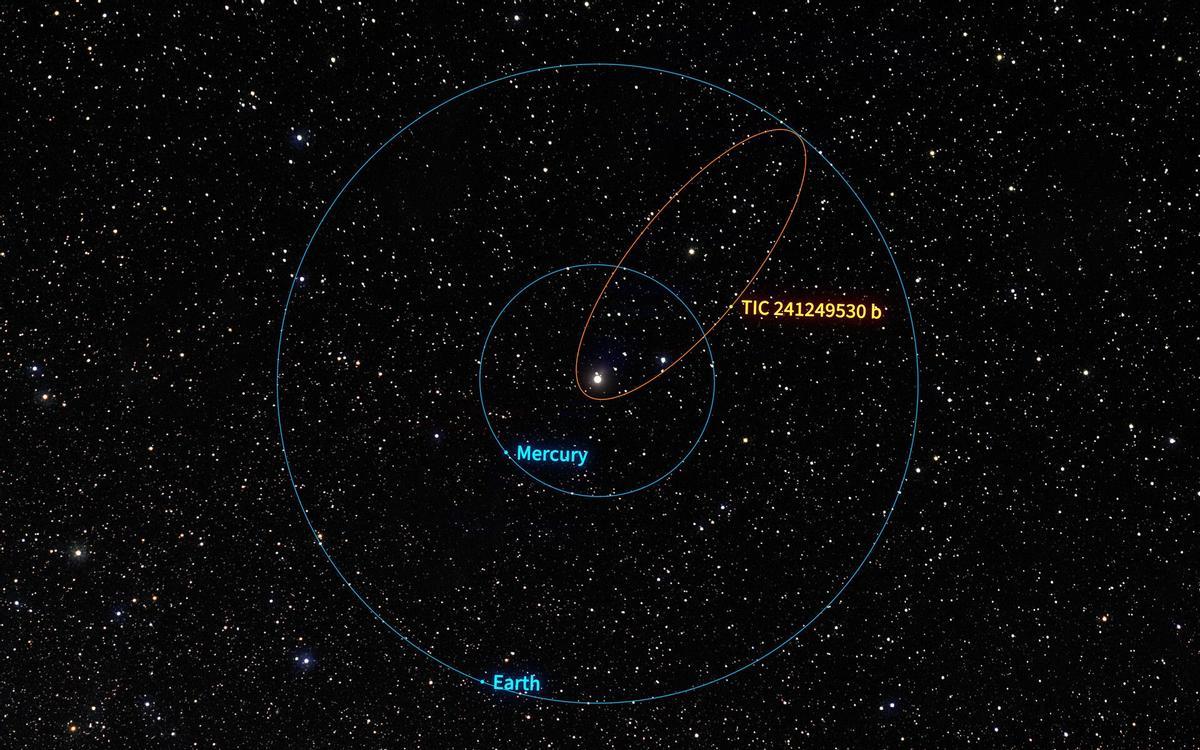 Esta ilustración muestra la órbita del exoplaneta similar a Júpiter recientemente descubierto, TIC 241249530 b, en comparación con las órbitas de Mercurio y la Tierra en nuestro Sistema Solar