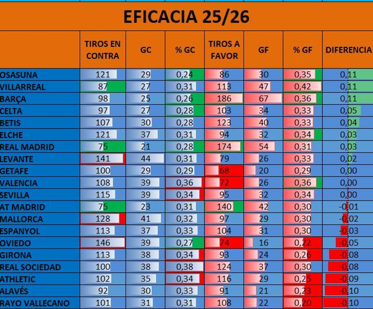 Los datos de eficacia en las áreas reflejados por el especialista Juanma Muñoz