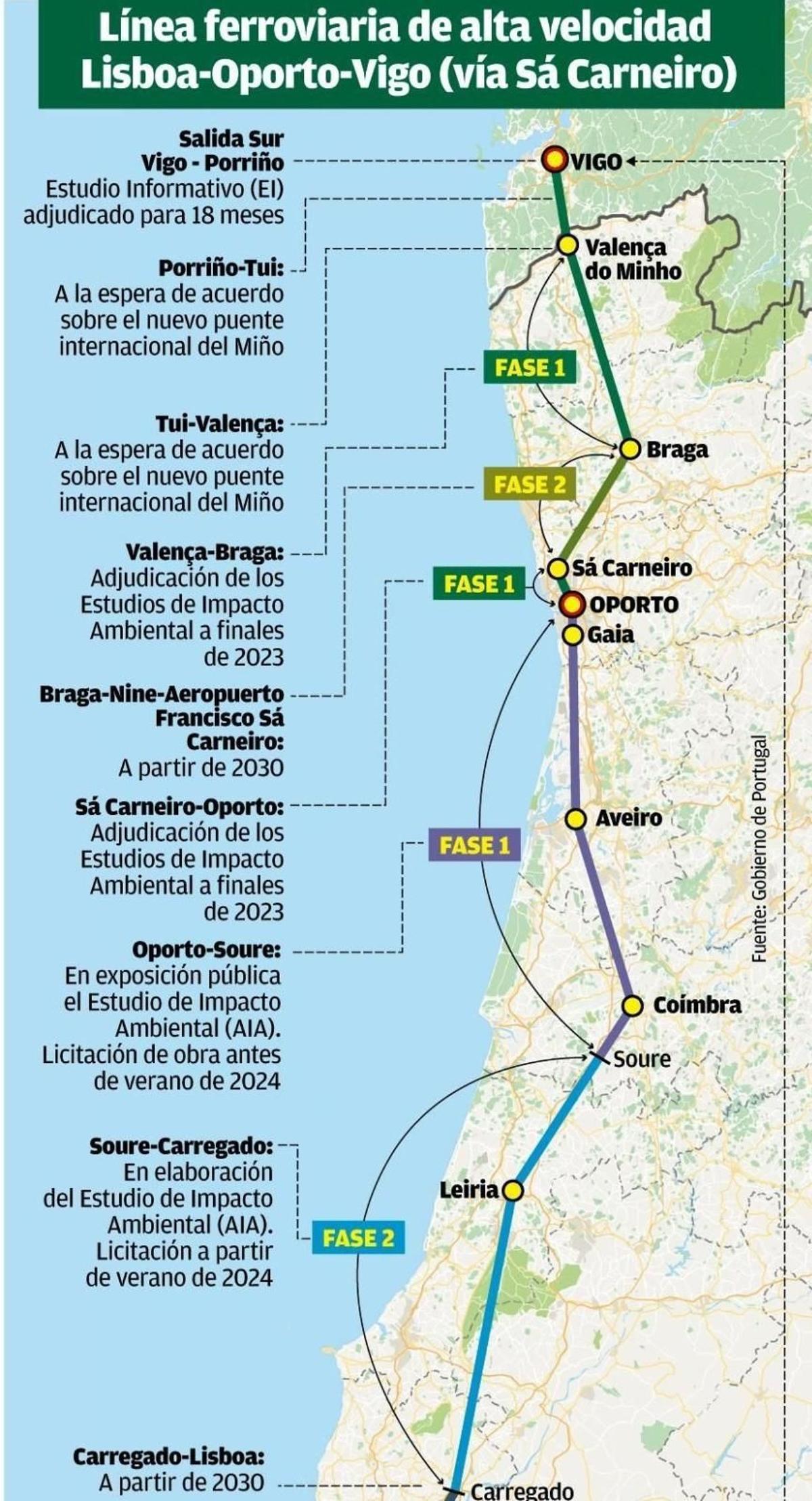 Línea ferroviaria de alta velocidad Lisboa-Oporto-Vigo (vía Sá Carneiro).