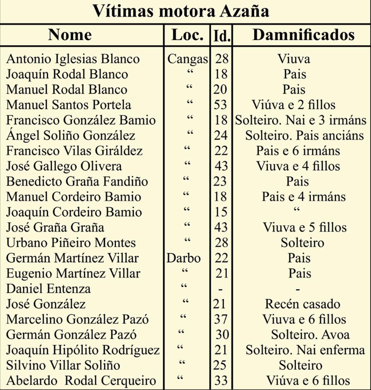 O listado co nome dos falecidos no naufraxio da motora &quot;Azaña&quot; e a súa familia.