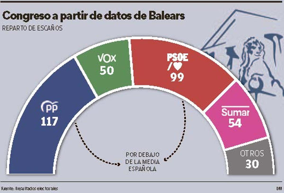 Congreso a partir de datos de Baleares, reparto de escaños