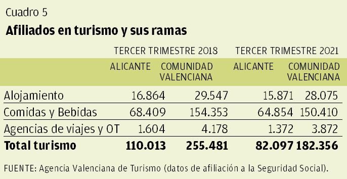 CUADRO 5 | Afiliados en turismo y sus ramas