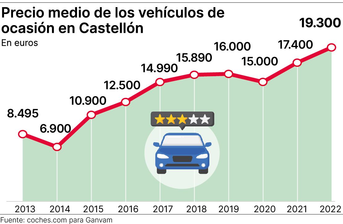 Precio medio de coches de segunda mano en Castellón.