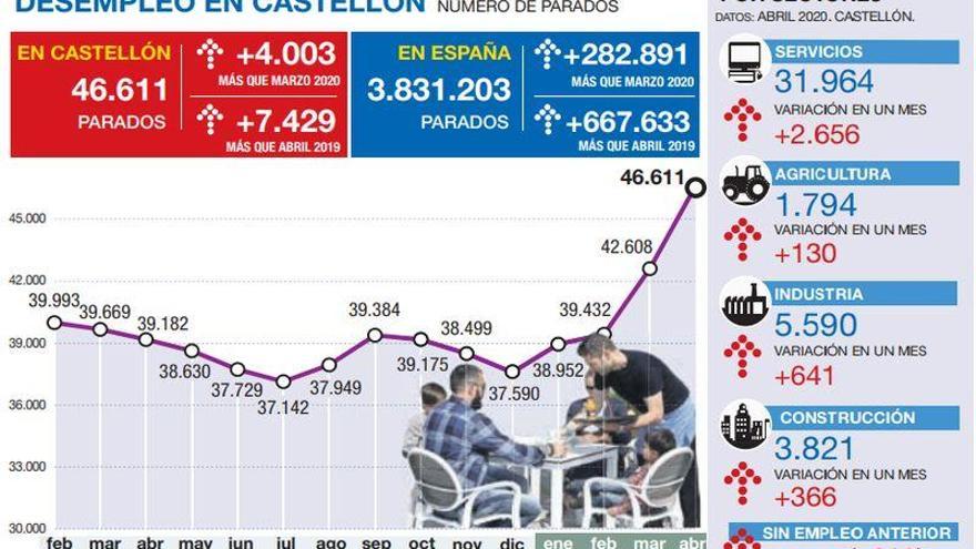 El virus afecta al empleo de más de 42.000 personas en Castellón