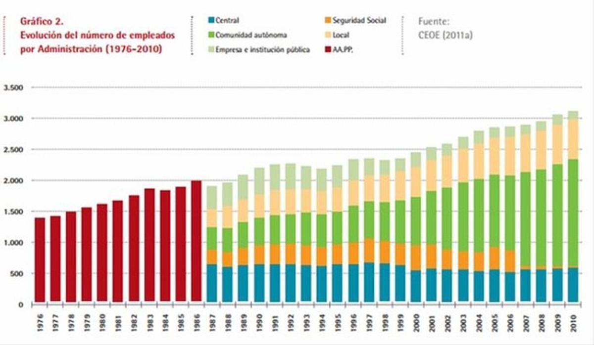 Evolució del nombre d’empleats de l’Administració pública (1976-2010).