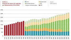 Evolució del nombre d’empleats de l’Administració pública (1976-2010).