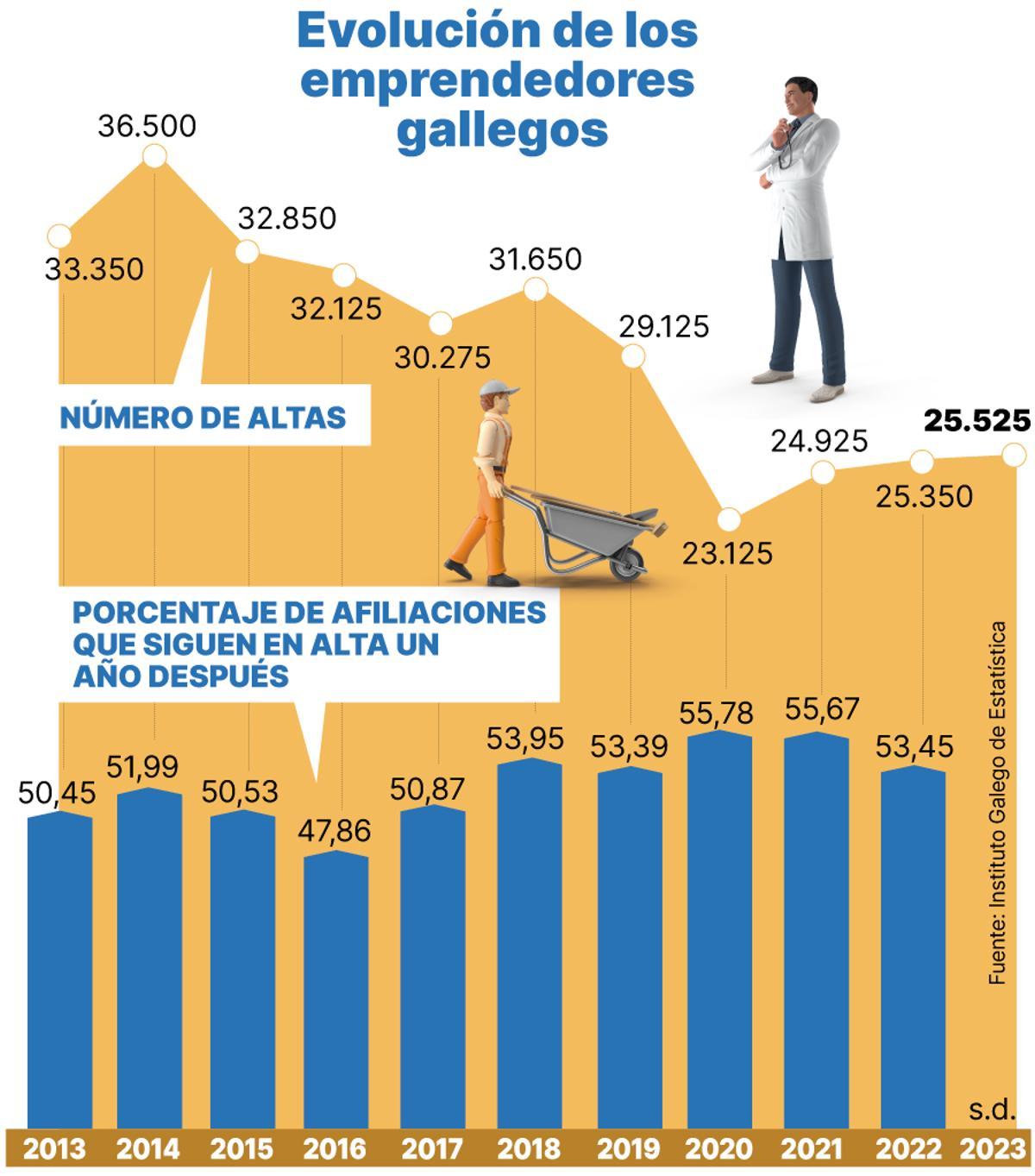 Evolución de los emprendedores gallegos