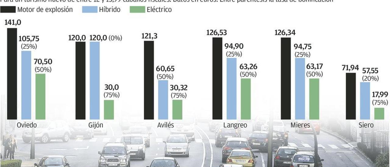 Los coches eléctricos pagan de viñeta en Oviedo el doble que en Gijón y en Avilés