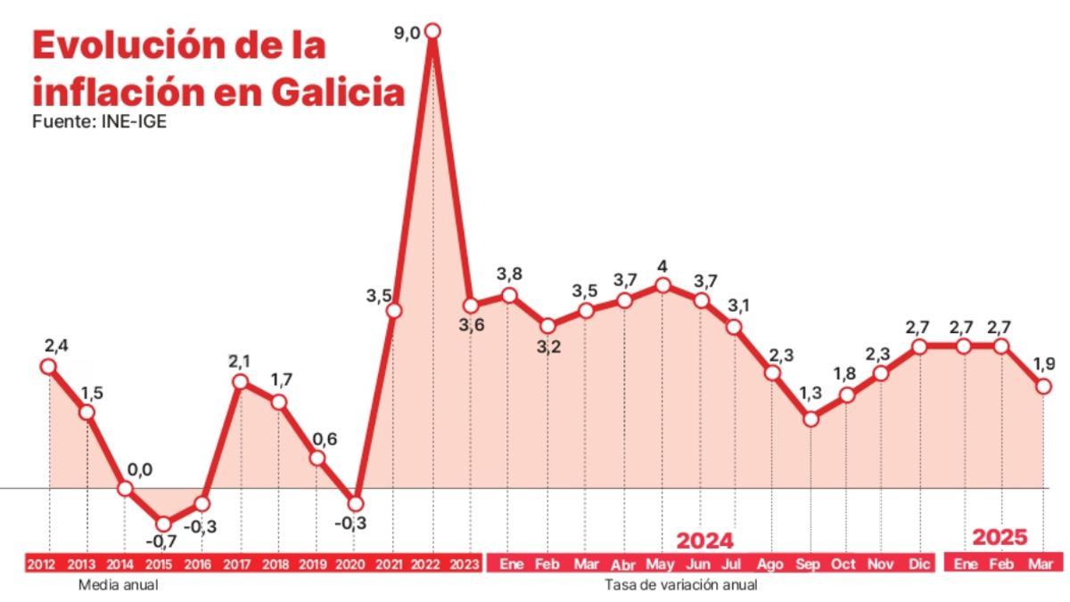 Evolución del IPC en Galicia