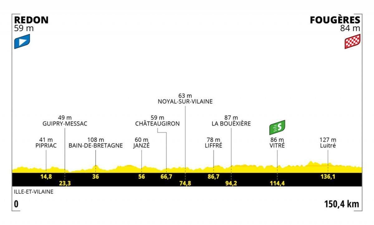 Perfil de la cuarta etapa del Tour de Francia 2021