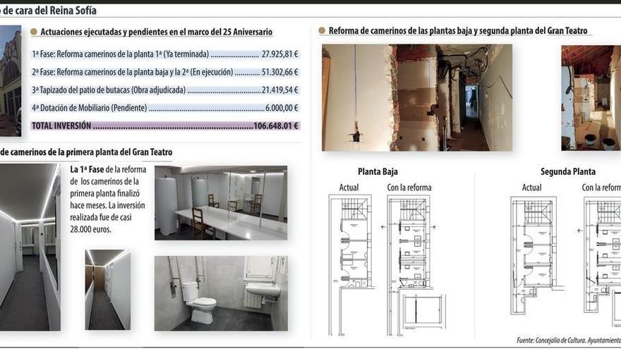 La inversión en el Reina Sofía &quot;por su 25 aniversario&quot; supera los 100.000 euros