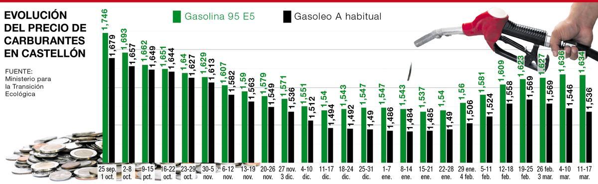 Evolución del precio de los carburantes en Castellón.