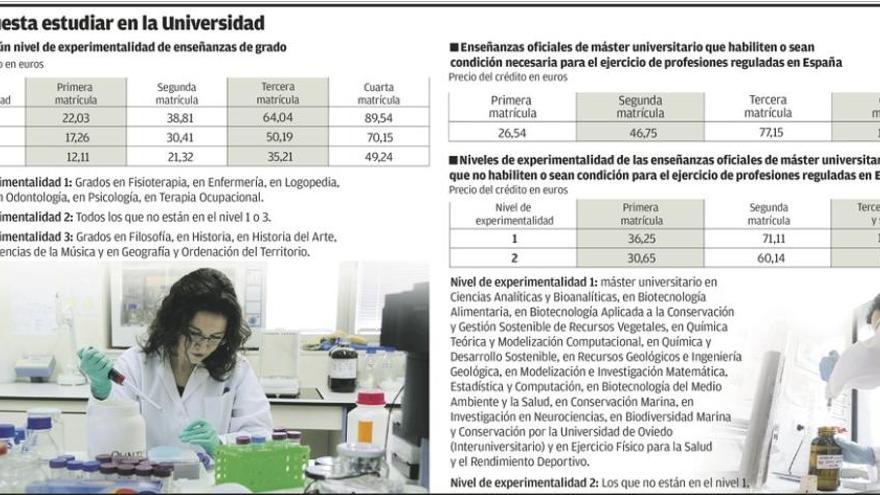 La matrícula en la Universidad de Oviedo se consolida entre las más baratas del país