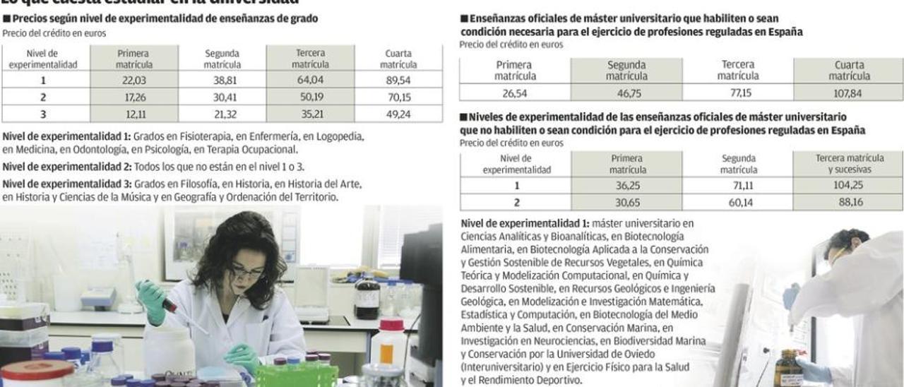 La matrícula en la Universidad de Oviedo se consolida entre las más baratas del país